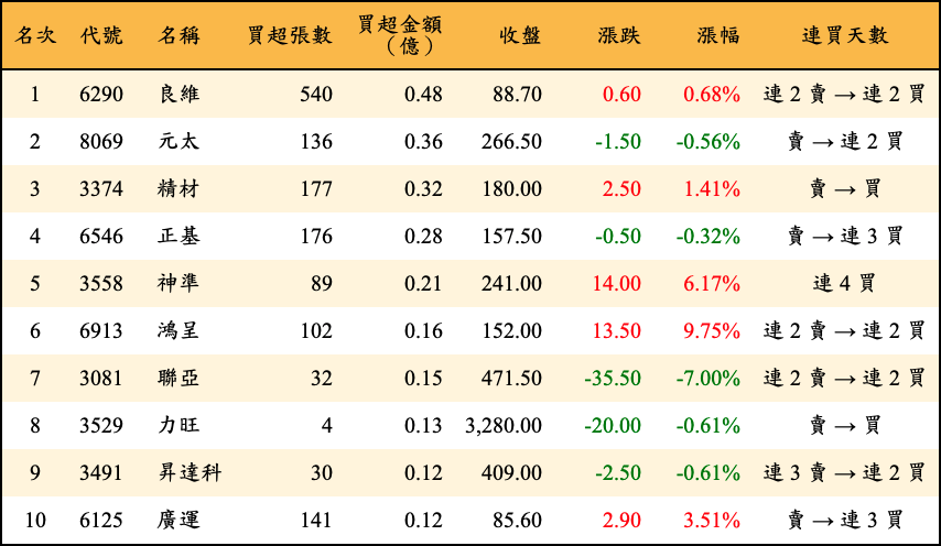 買超張數及金額