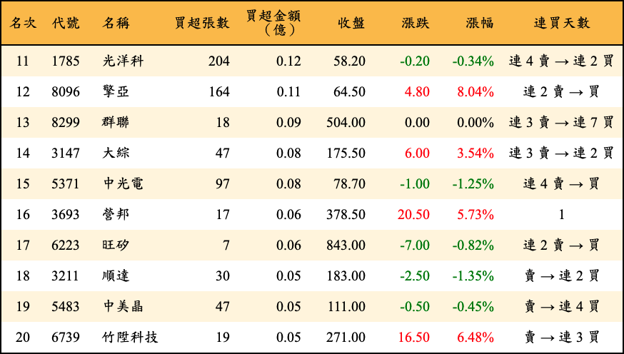 買超張數及金額