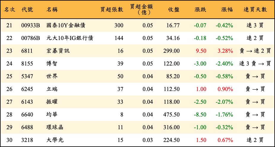 買超張數及金額