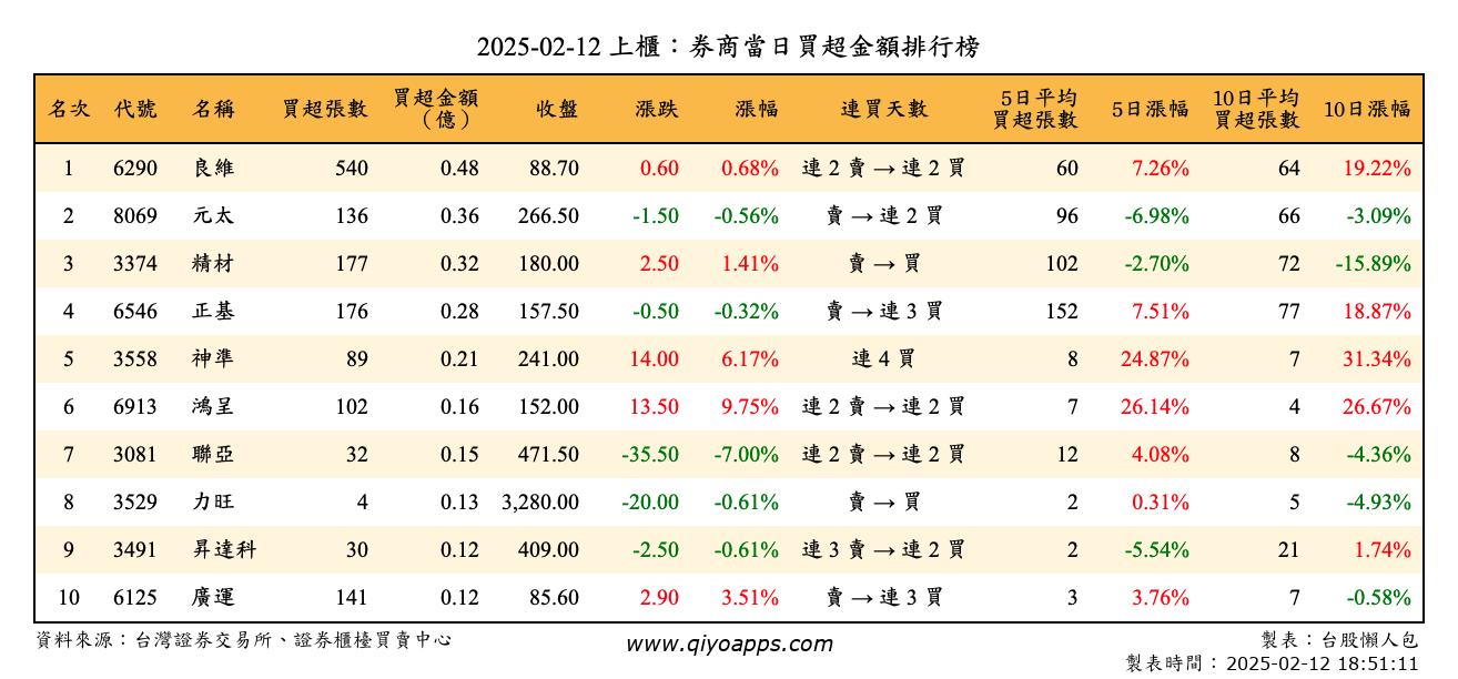 上櫃：券商當日買超金額排行榜