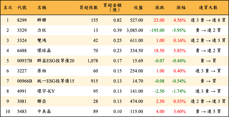 買超張數及金額