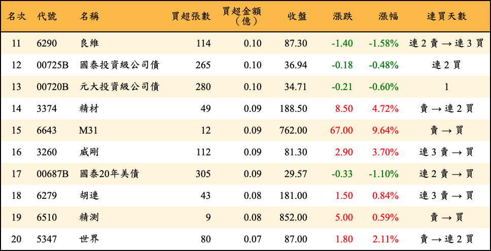 買超張數及金額