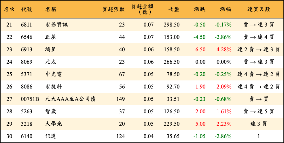 買超張數及金額