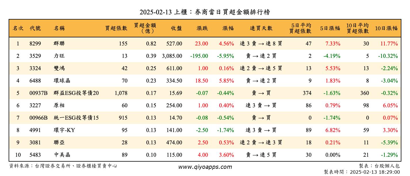 上櫃：券商當日買超金額排行榜