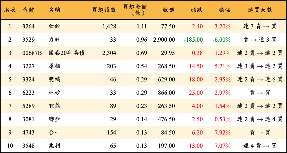 買超張數及金額