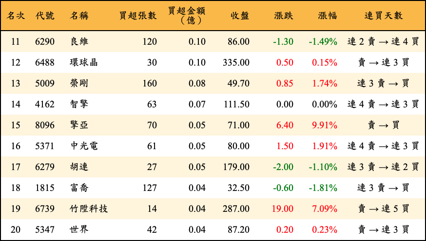 買超張數及金額