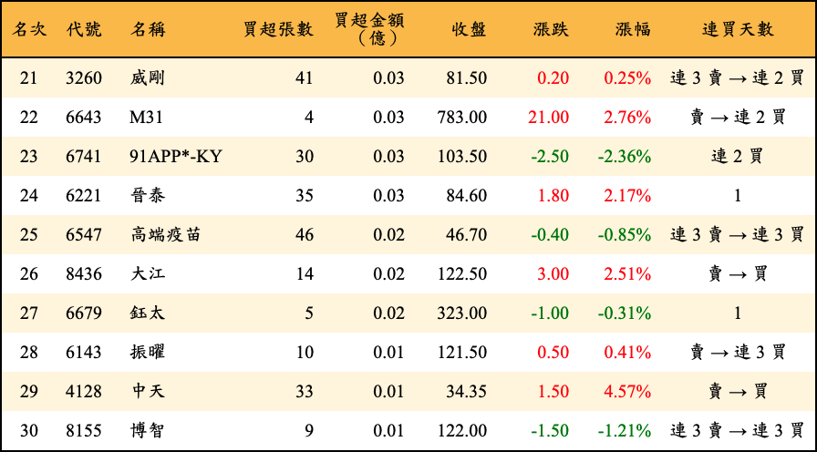 買超張數及金額