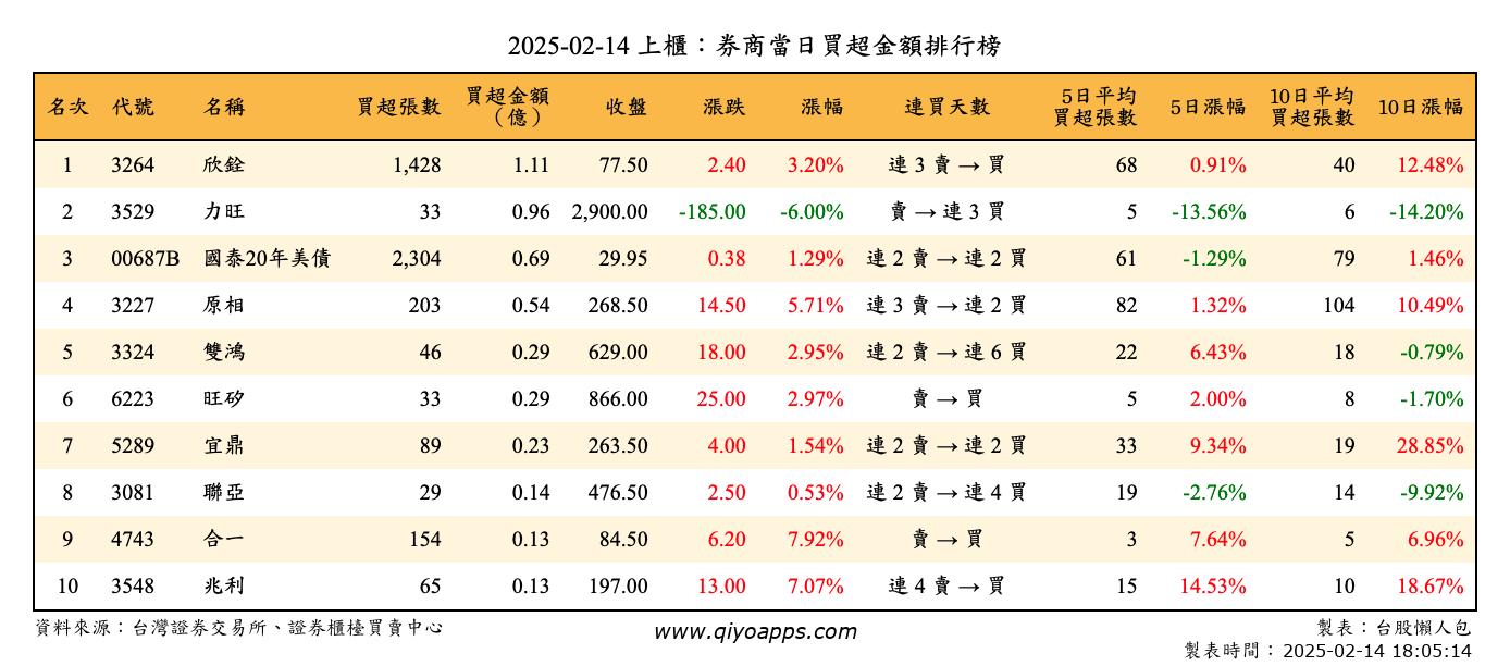 上櫃：券商當日買超金額排行榜