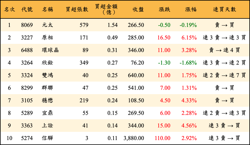 買超張數及金額