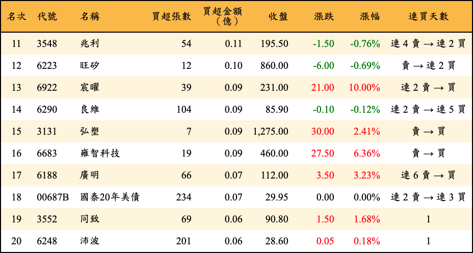 買超張數及金額