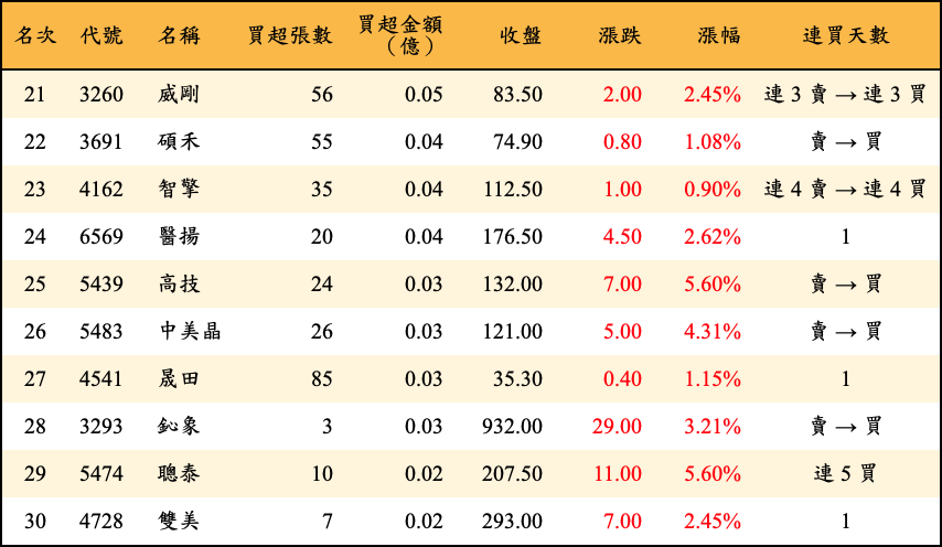 買超張數及金額