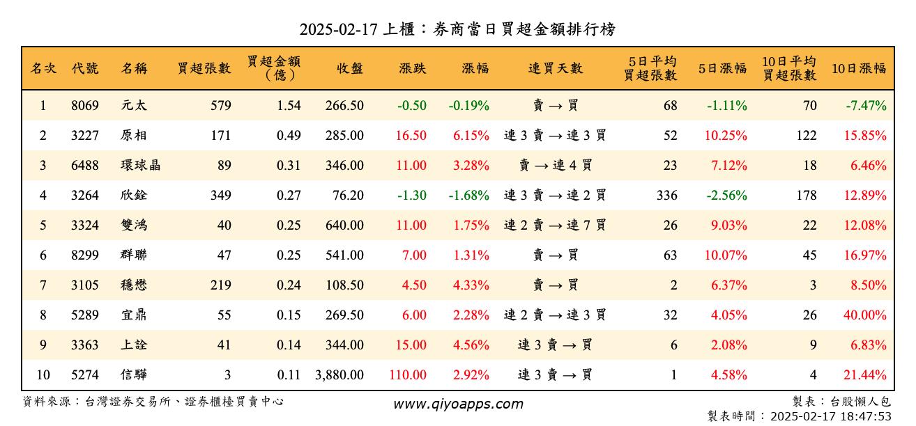 上櫃：券商當日買超金額排行榜