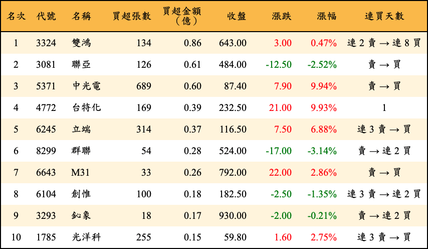 買超張數及金額