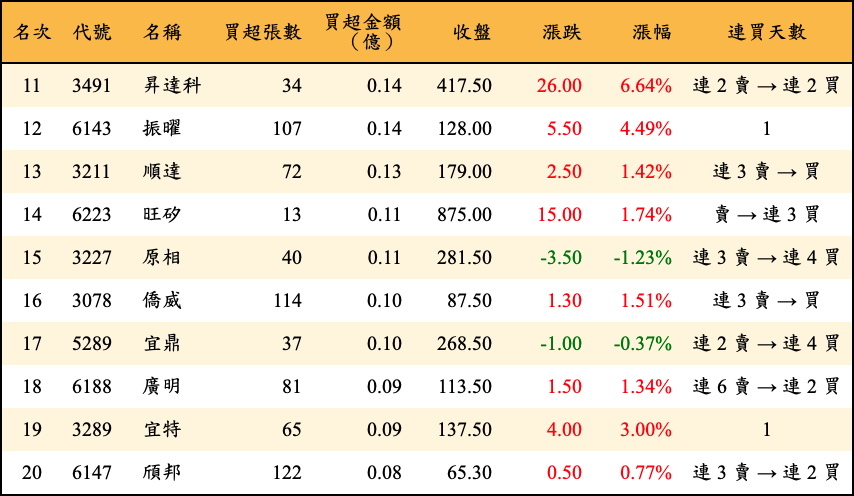 買超張數及金額