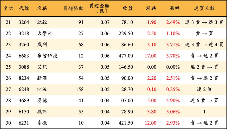 買超張數及金額