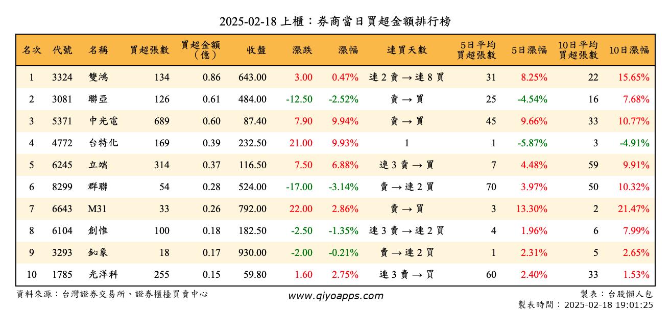 上櫃：券商當日買超金額排行榜