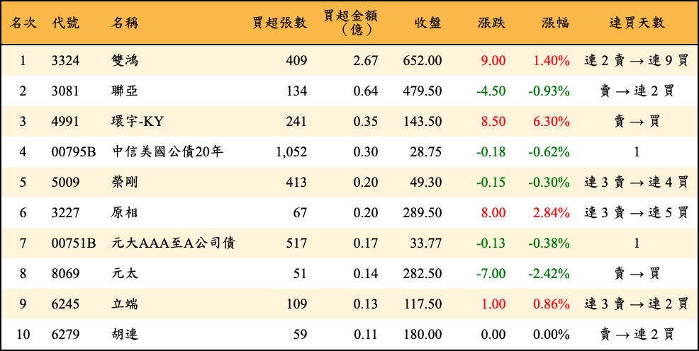 買超張數及金額