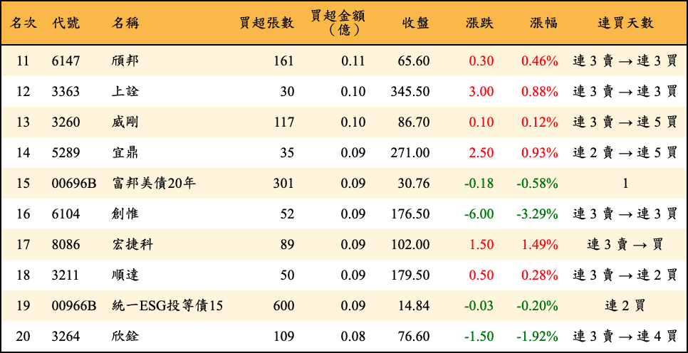 買超張數及金額