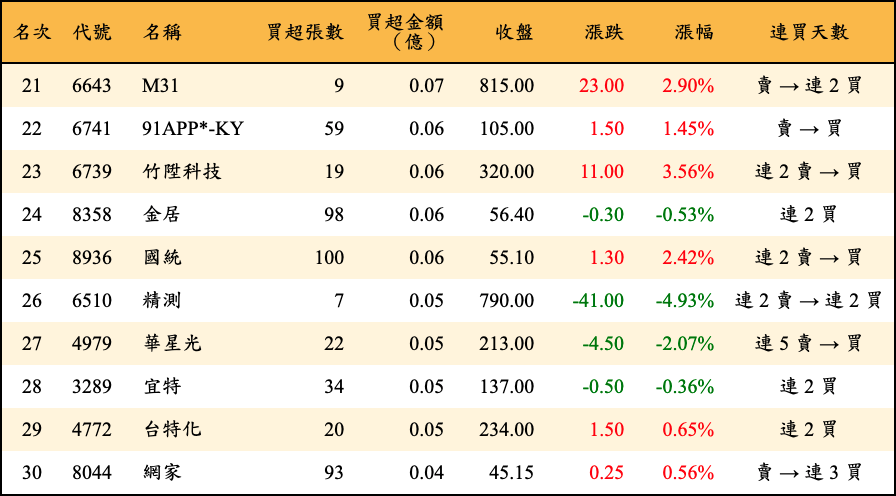 買超張數及金額