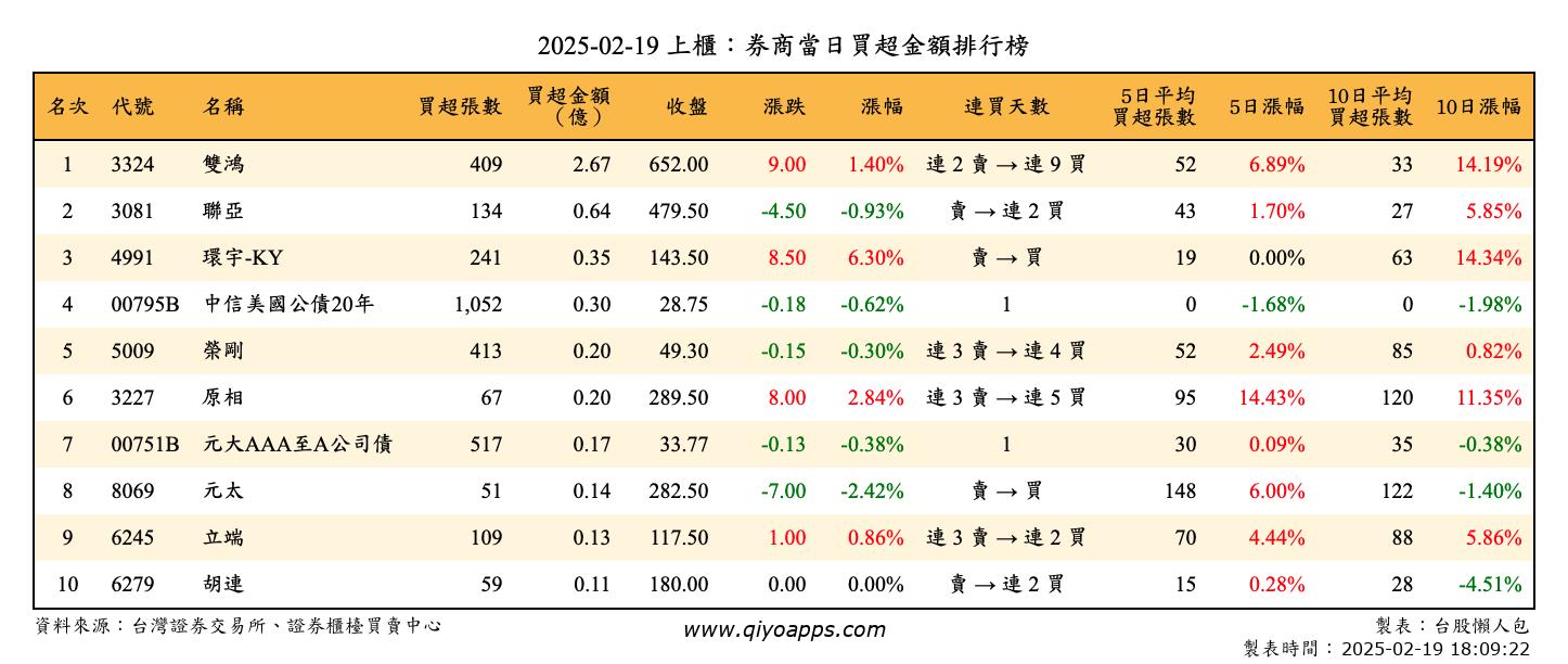 上櫃：券商當日買超金額排行榜