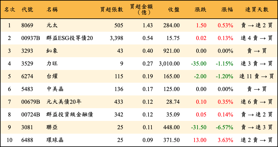 買超張數及金額