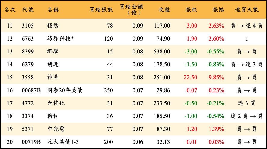 買超張數及金額