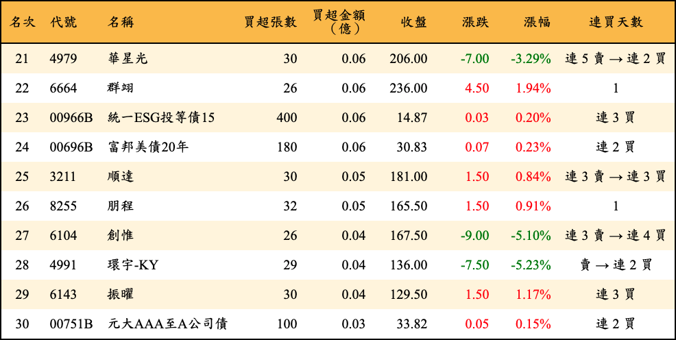 買超張數及金額