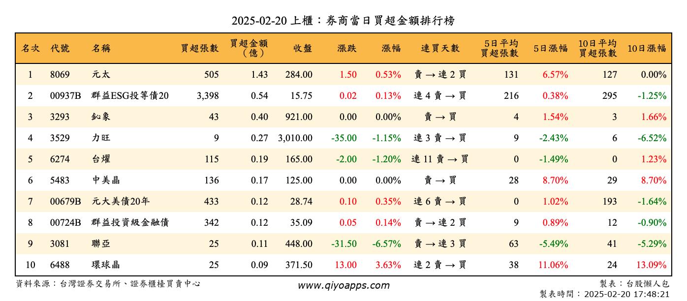 上櫃：券商當日買超金額排行榜