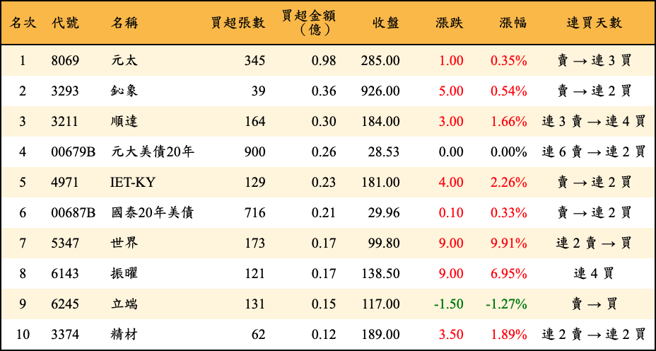 買超張數及金額