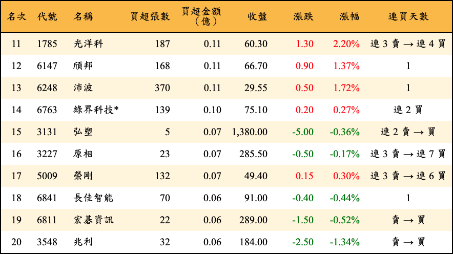 買超張數及金額