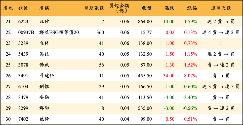 買超張數及金額