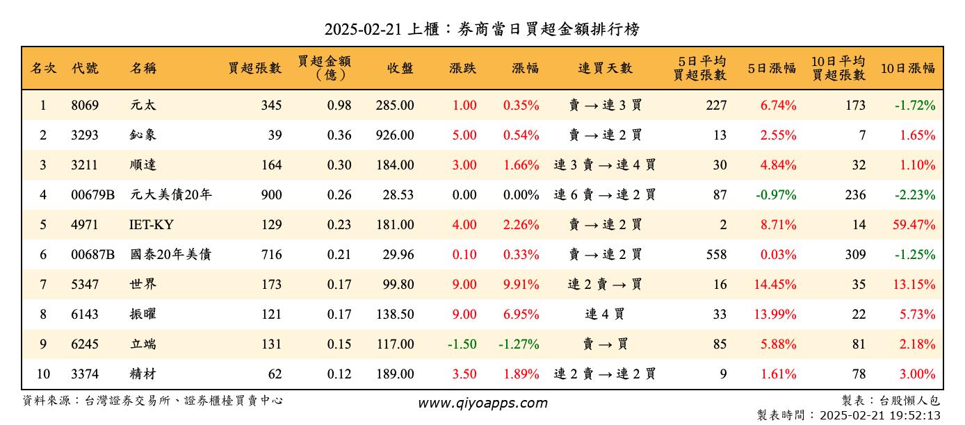 上櫃：券商當日買超金額排行榜