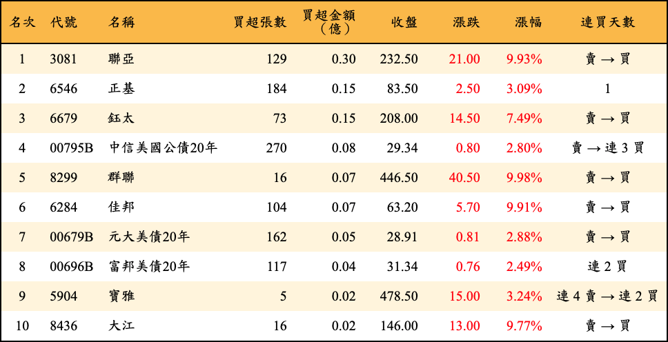 買超張數及金額