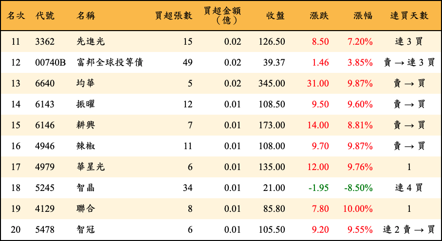 買超張數及金額