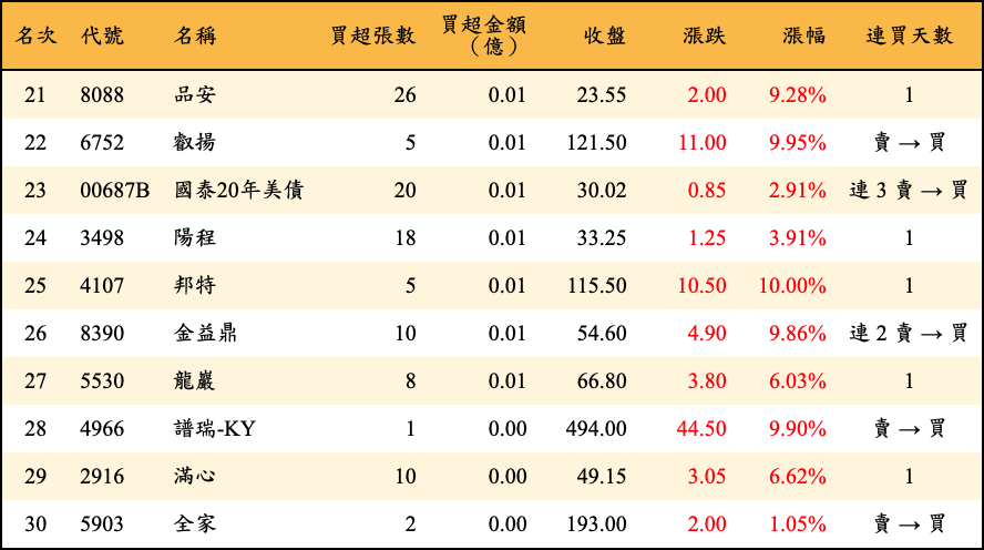 買超張數及金額