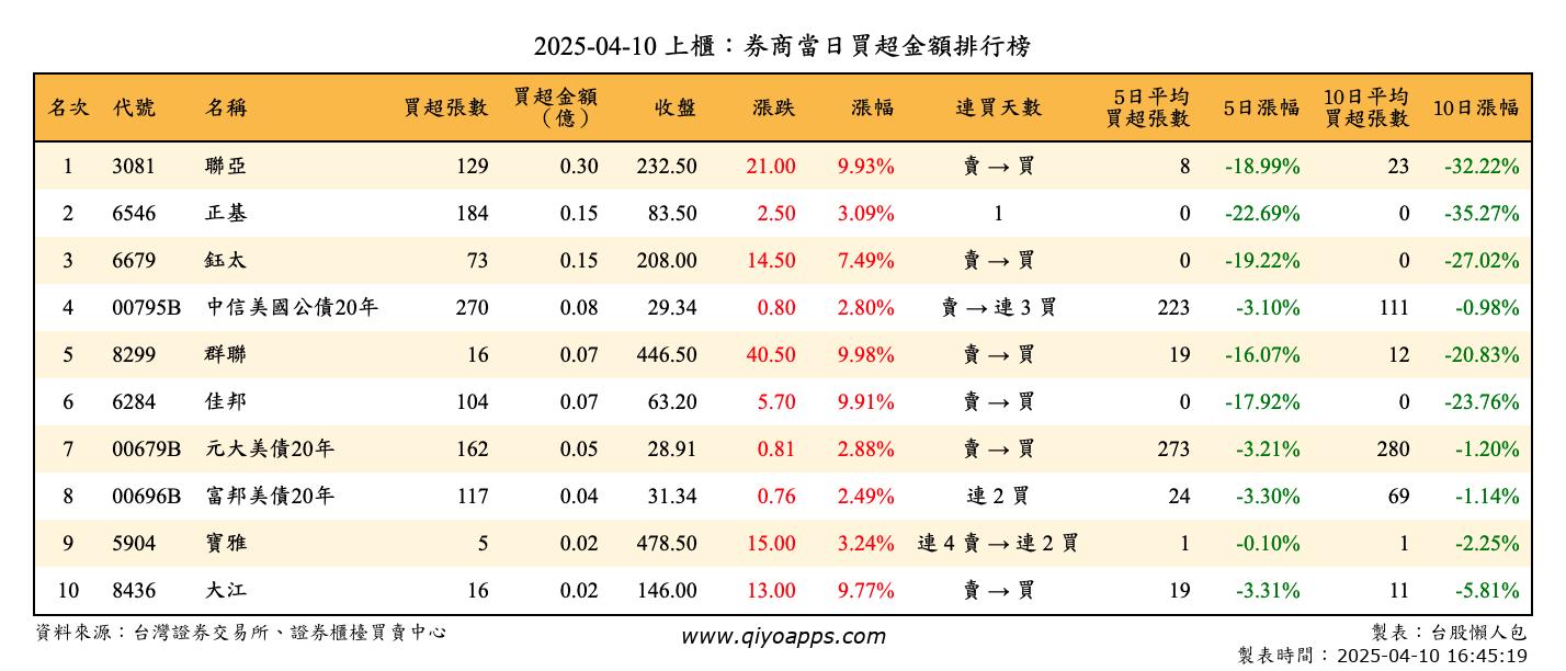 上櫃：券商當日買超金額排行榜