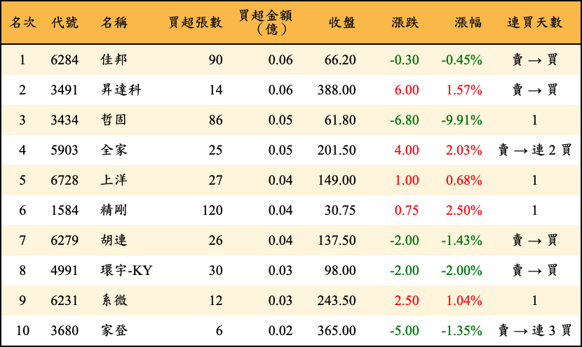 買超張數及金額