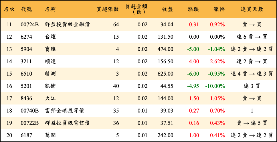 買超張數及金額