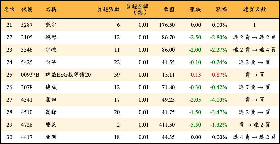 買超張數及金額