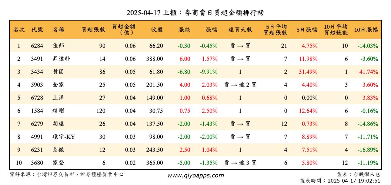 上櫃：券商當日買超金額排行榜