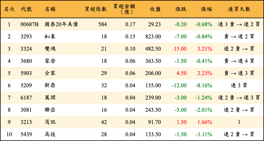 買超張數及金額