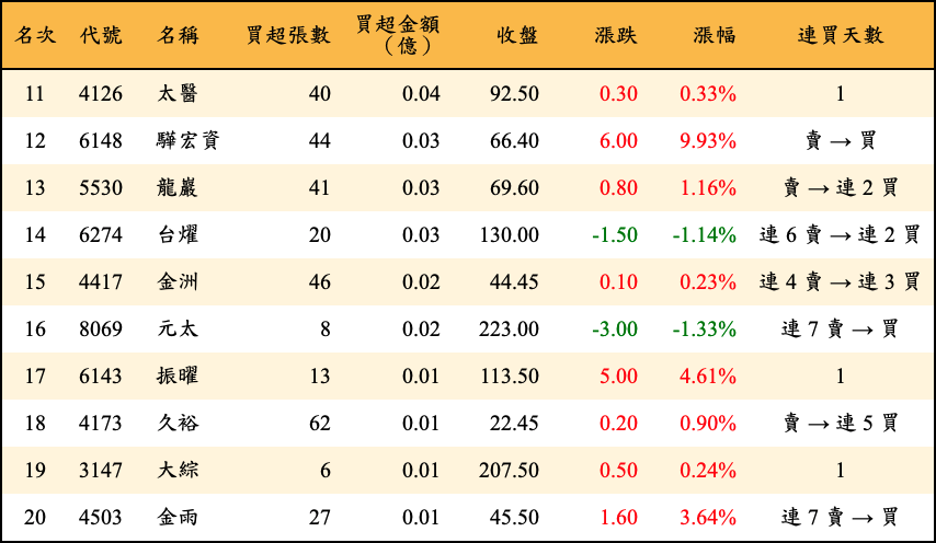 買超張數及金額