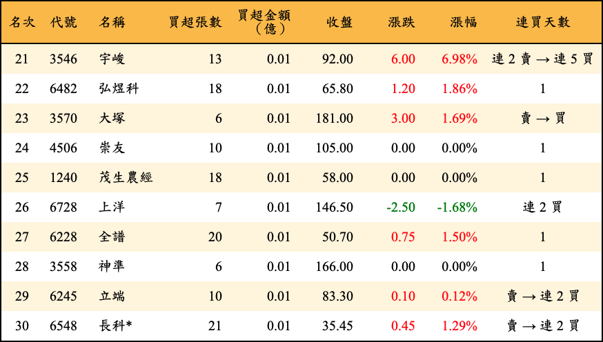 買超張數及金額