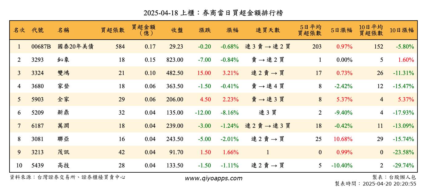 上櫃：券商當日買超金額排行榜