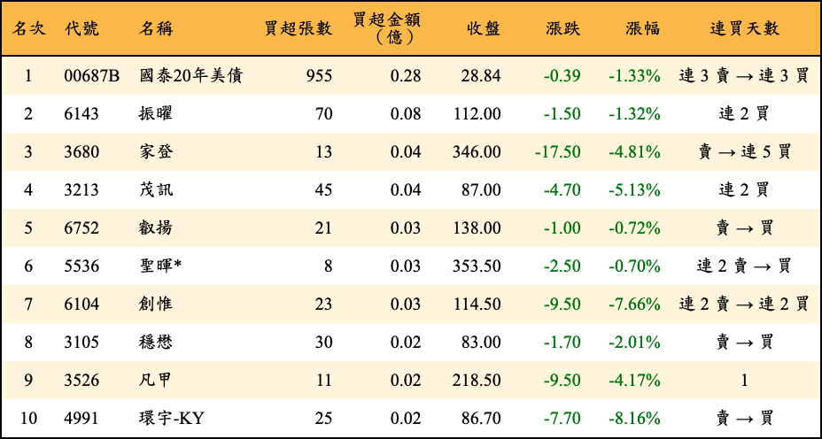 買超張數及金額
