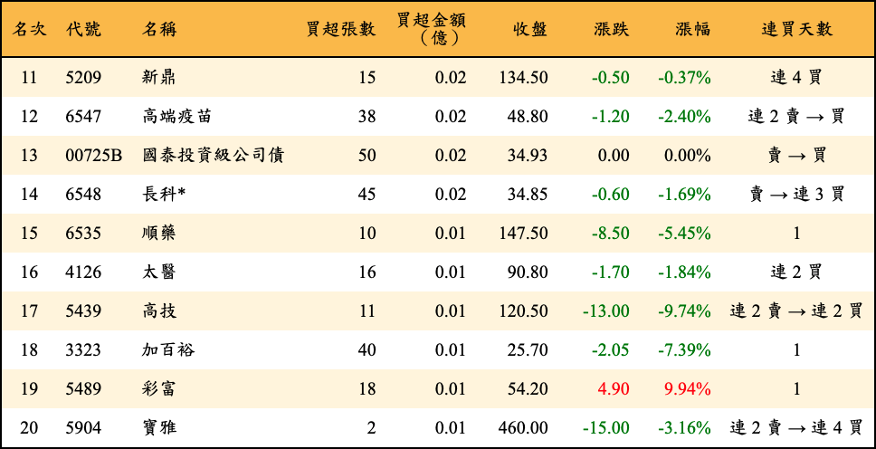 買超張數及金額