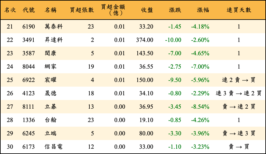 買超張數及金額