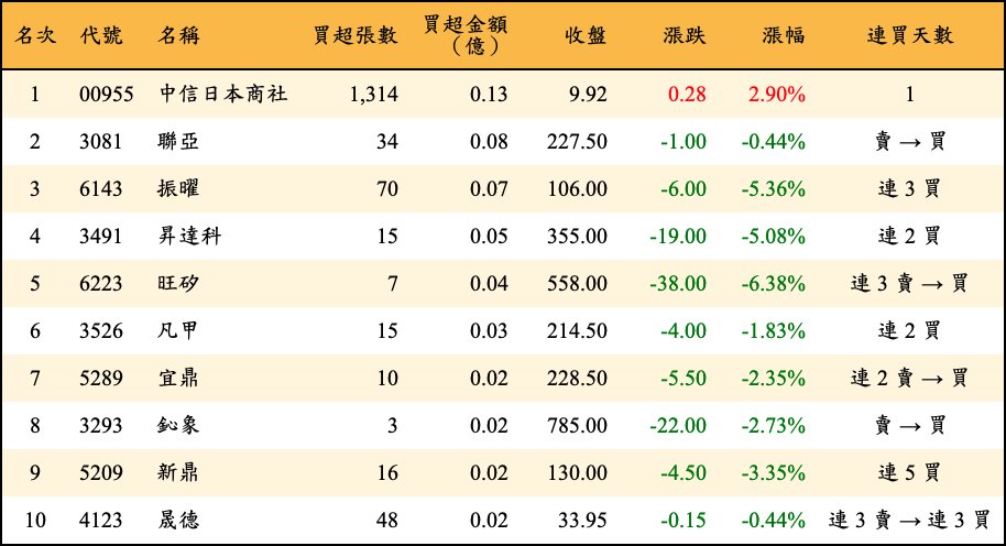 買超張數及金額