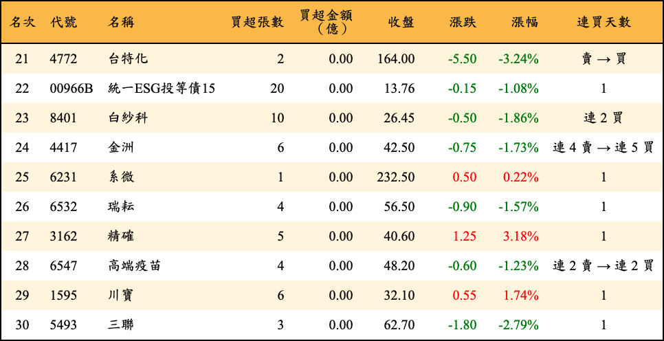 買超張數及金額