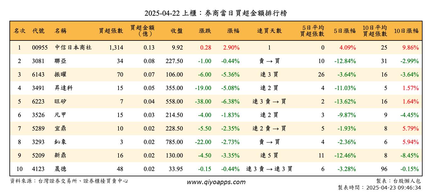 上櫃：券商當日買超金額排行榜